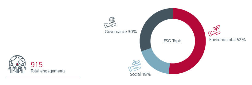 Fig 1: Total engagements in 2024