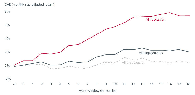 Fig 2: Engagement and the impact on alpha generation