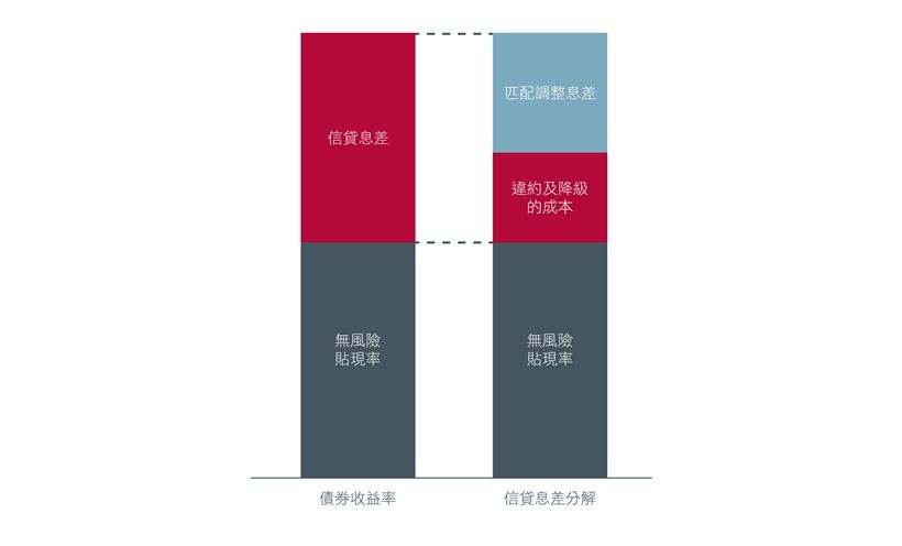 圖1.如何根據債券的信貸息差得出匹配調整息差的圖示