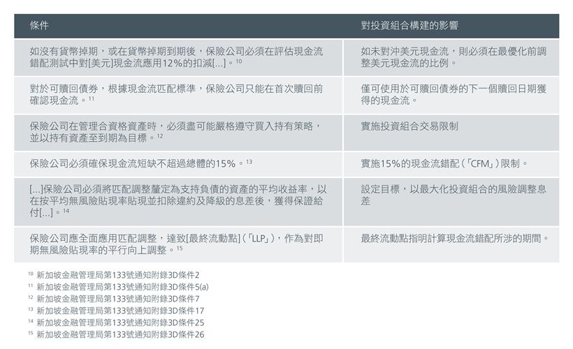 圖2.對投資組合構建的影響