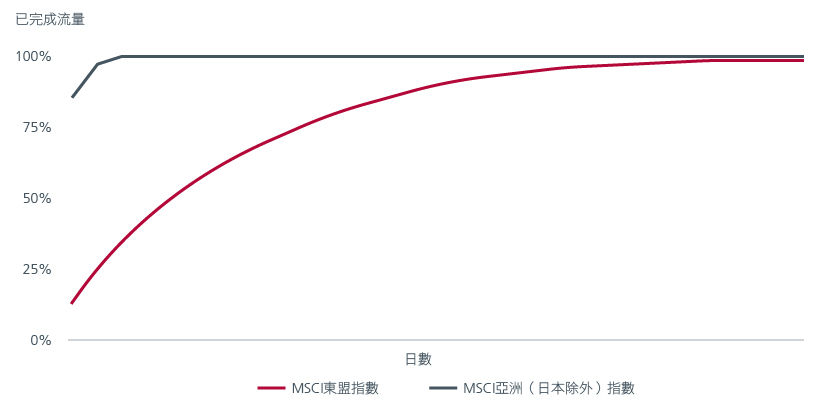 圖2. 不同股市執行資金流量的速度比較