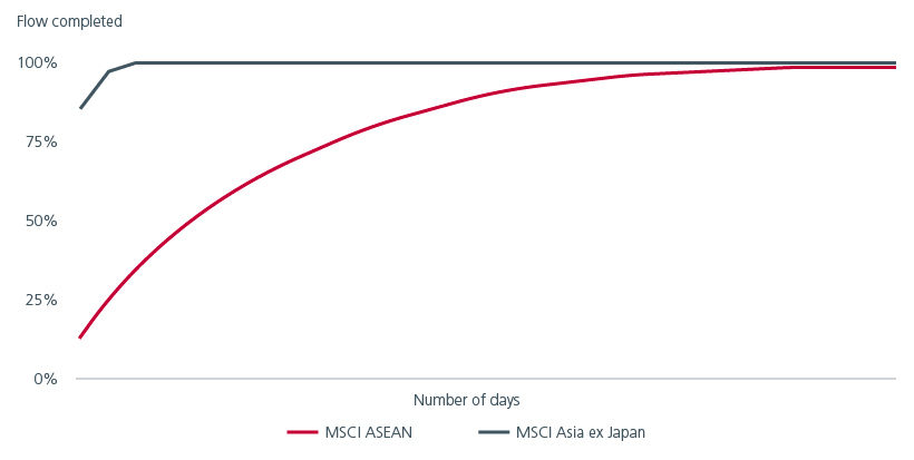 Fig. 2. Comparing the pace of execution flows in different equity markets
