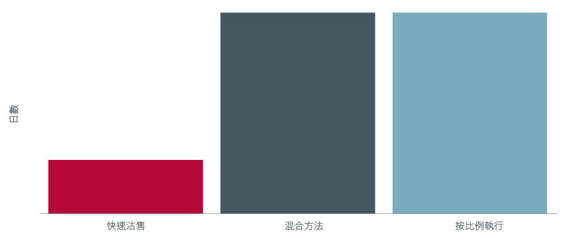 圖3. 不同執行方法的流量預測