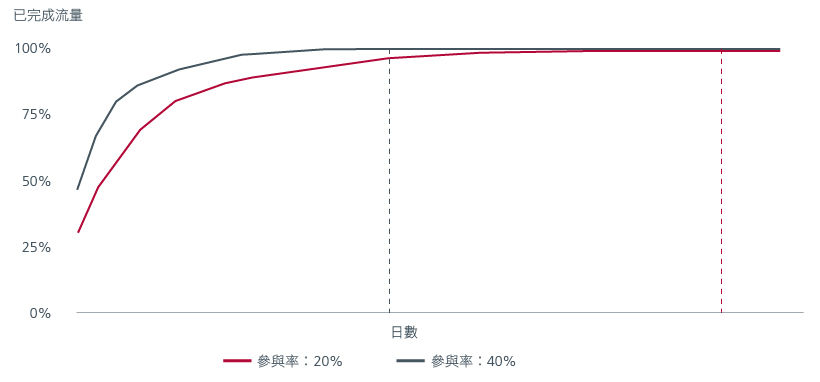 圖5. 加快執行速度下提高交易參與率的結果分析