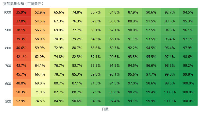 圖6. 透過巨額交易流量來評估投資組合流動性界限