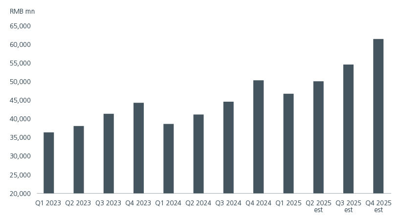 Fig. 1. China hyperscalers cloud revenue growth