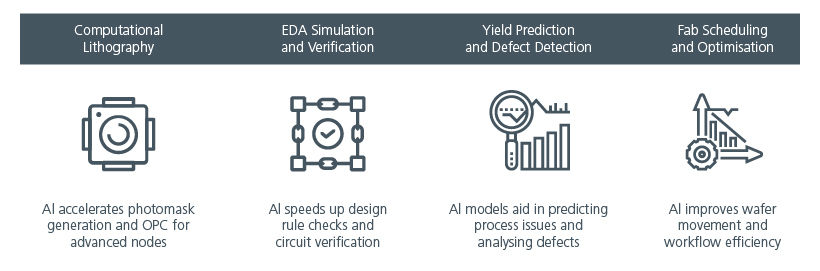 Fig. 2. Applications of AI chips at a leading semiconductor chip manufacturer