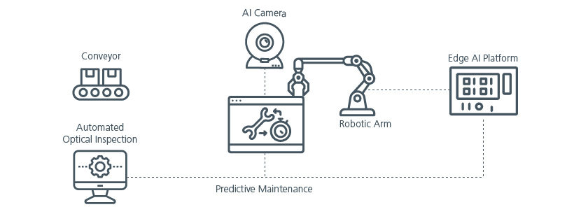 Fig. 3. Leveraging edge AI platform in smart manufacturing