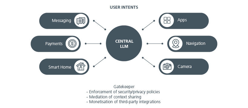 Fig. 4. Agentic AI becoming central to the smartphone experience