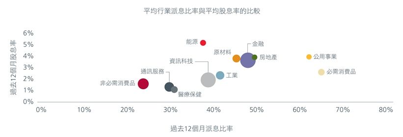 圖1. 平均行業派息比率與平均股息率的比較
