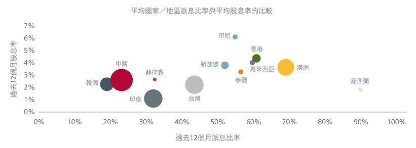 圖2. 平均國家/地區派息比率與平均股息率的比較
