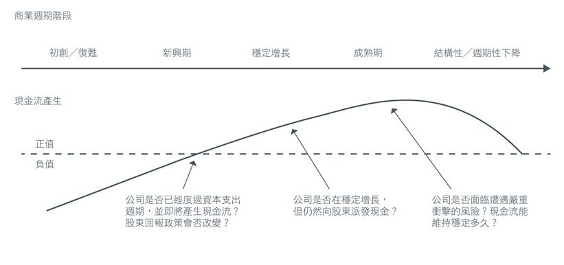 圖3. 股息旅程