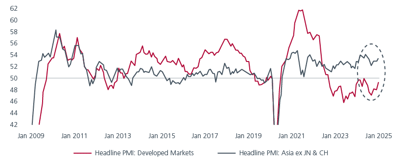 Fig. 1. Manufacturing PMIs: Developed markets vs Asia ex Japan & China