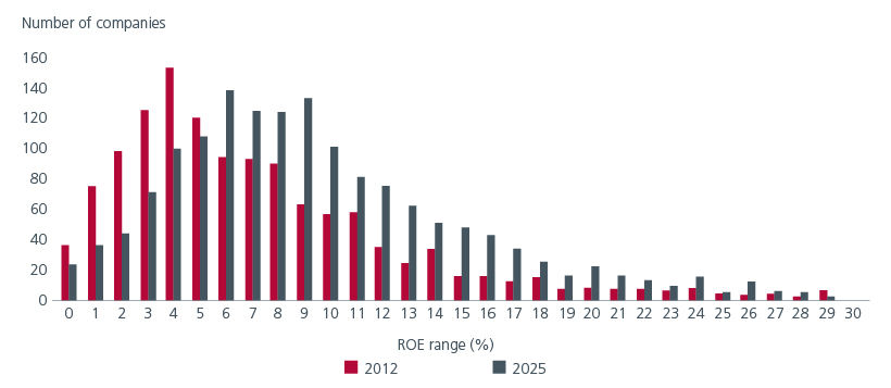 Fig. 3: A steady improvement in return on equity