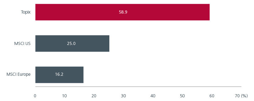 Fig. 4: Japan corporates outpace peers in positive net cash reserves