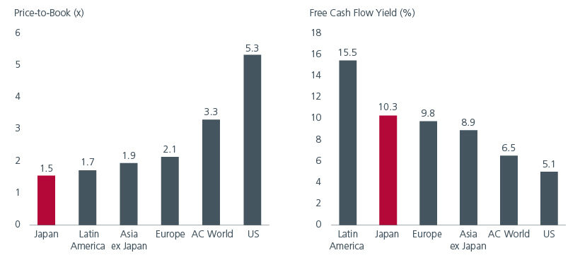 Fig. 5: Japan stands out for attractive valuations and strong cashflow