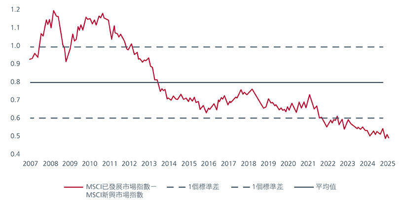 圖2. MSCI新興市場指數相對MSCI所有國家世界指數的過去市帳率(倍)