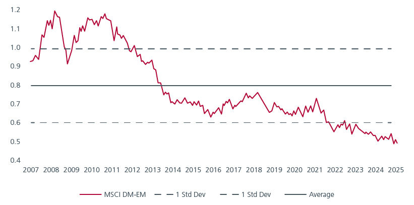 Fig. 2. MSCI EM relative to MSCI World trailing PB(x)