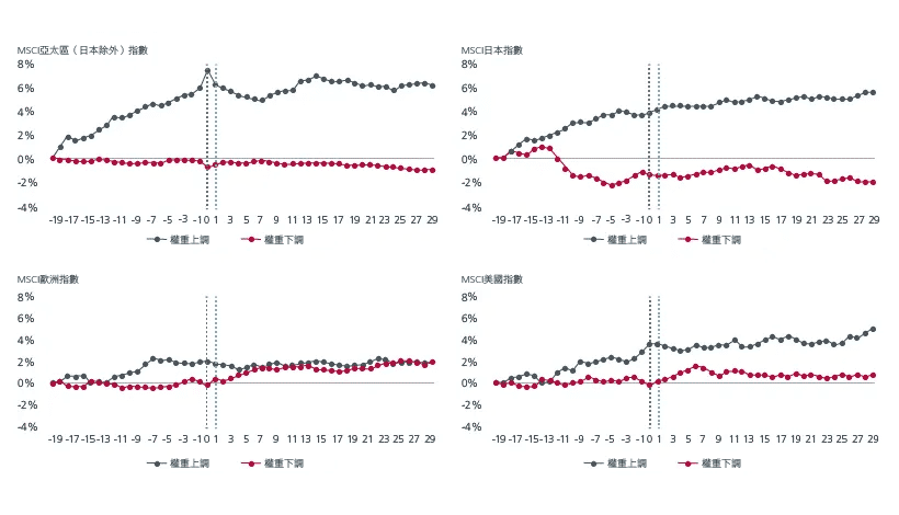 圖1. 自2000年以來,權重上調的股票相對於權重下調的股票在指數重整日的平均主動回報