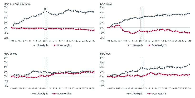 Fig. 1. Average active returns of upweighted vs downweighted stocks on index rebalancing dates since 2000