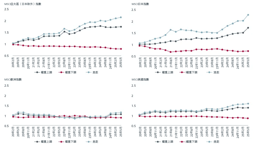 圖2. 自2020年以來,權重上調的股票相對於權重下調的股票在指數重整日的累計主動回報