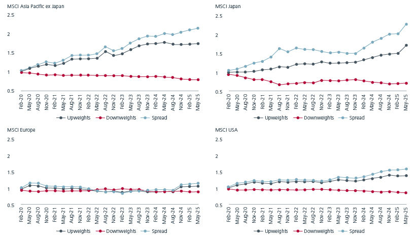 Fig. 2. Cumulative active returns of upweighted vs downweighted stocks on all index rebalancing dates since 2020