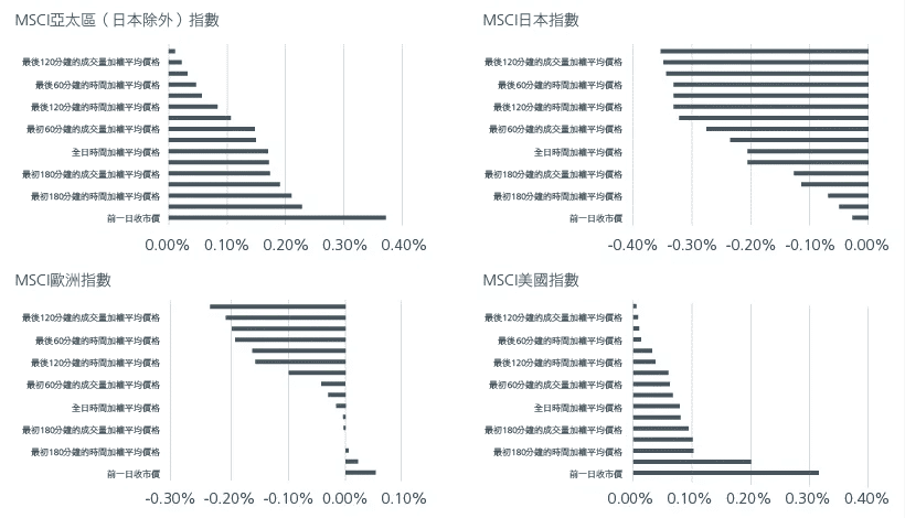 圖3. 指數重整日各執行基準的表現比較