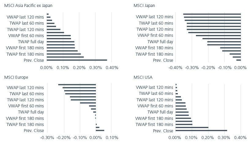 Fig 3: Performance comparison across execution benchmarks on index rebalancing dates