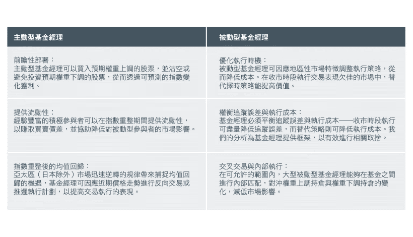 圖4. 主動型及被動型基金經理的可行指引