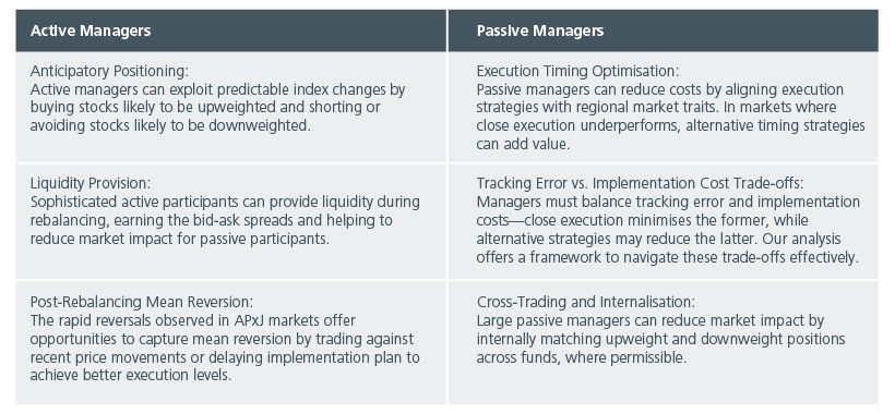 Fig. 4. Actionable guidance for active and passive managers