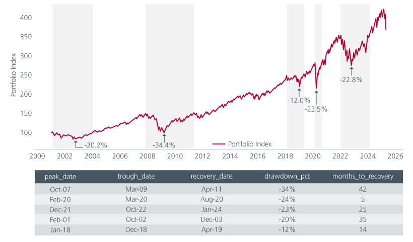 Fig 1: Total return portfolio with drawdowns