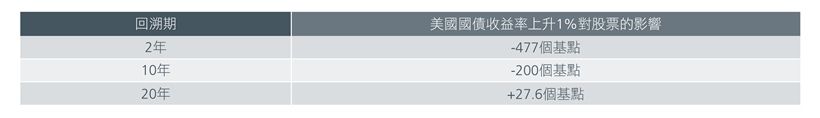 圖2:股票對美國國債收益率變動的敏感度