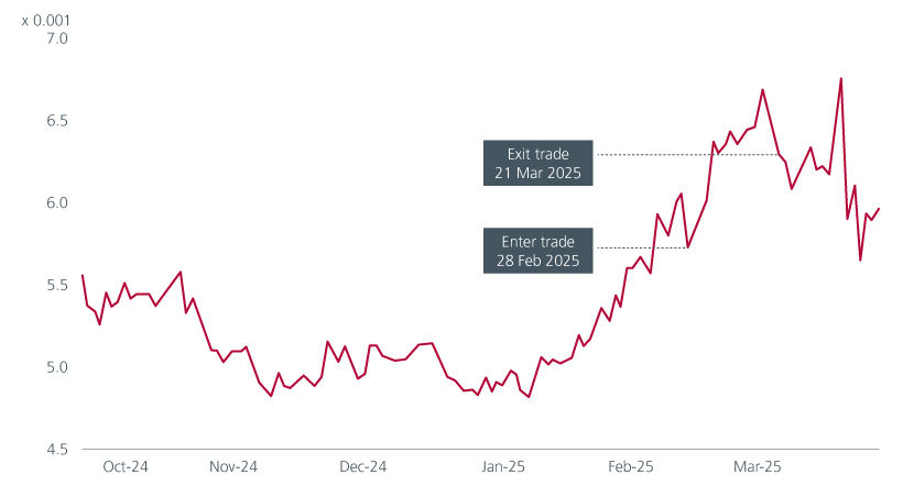 Fig 3: Tactical long positioning in China vs US equities