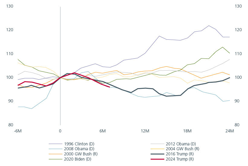 Fig. 1. US broad effective exchange rate