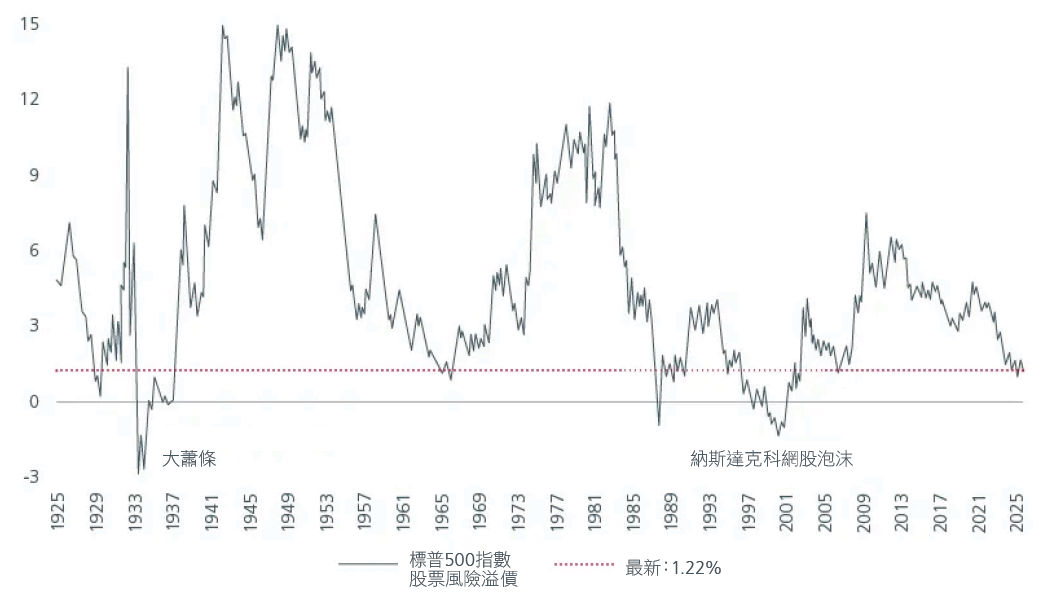 圖2. 標普500指數股票風險溢價（自1925年起）