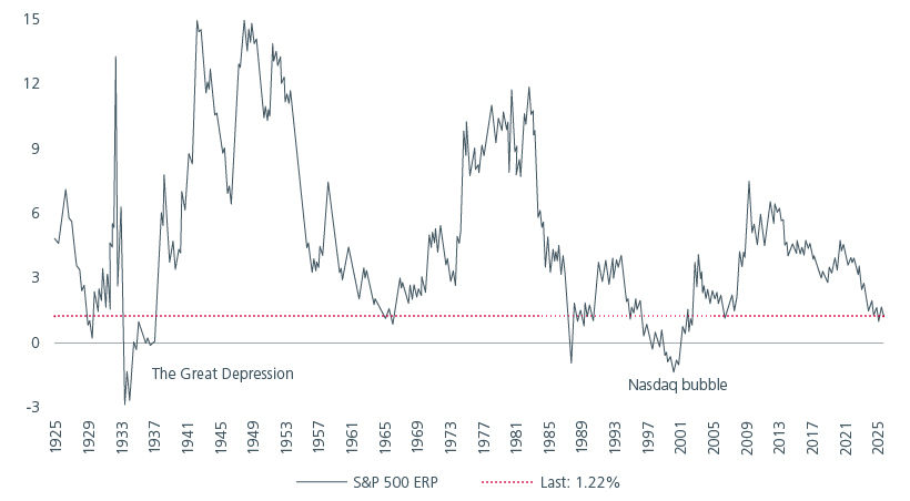 Fig. 2. S&P 500 Equity risk premium since 1925
class=