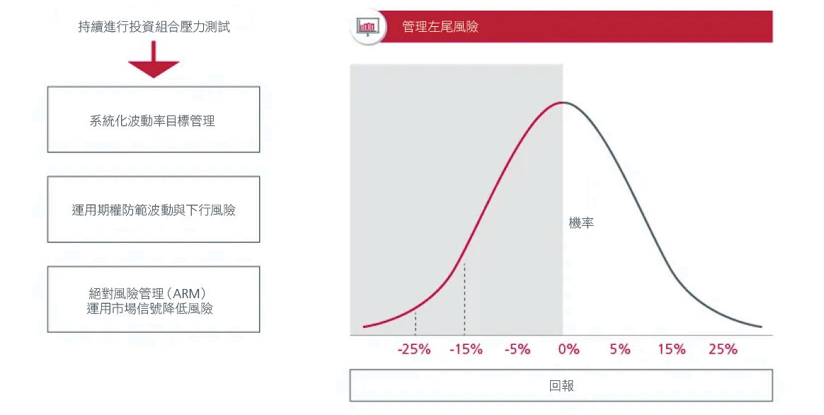圖3. 保護投資組合的絕對回報