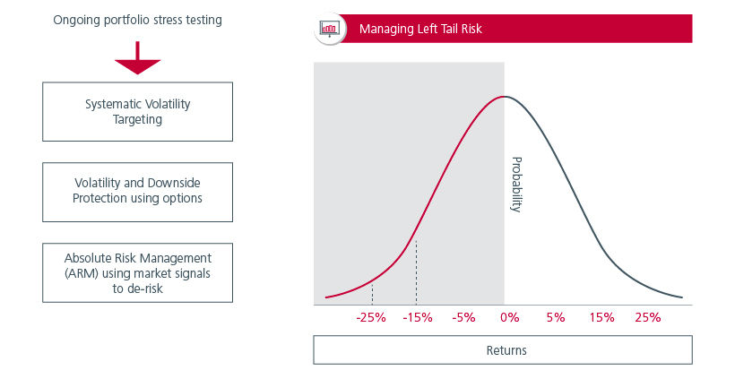 Fig. 3. Protecting portfolio’s absolute return