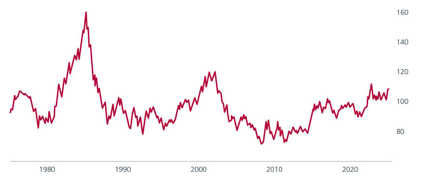 Fig. 1. Dollar Index