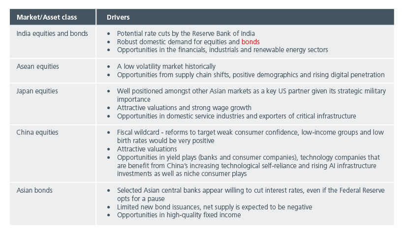 Fig. 3. Idiosyncratic drivers and opportunities