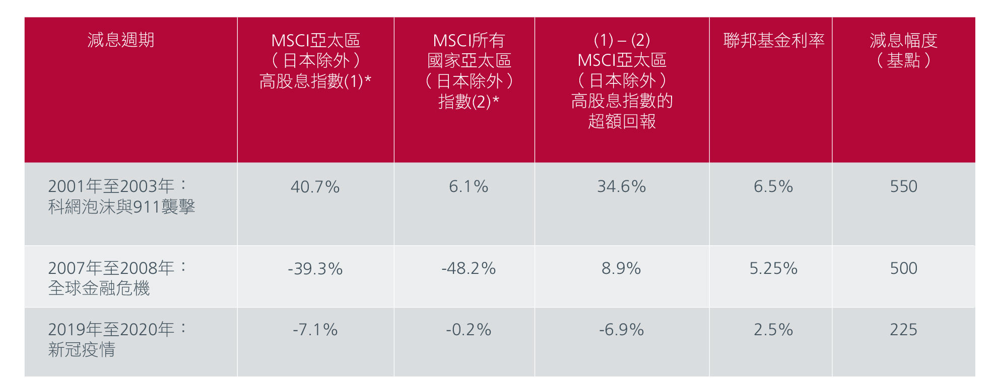 圖1. 亞洲高息股對比更廣泛市場的相對表現 