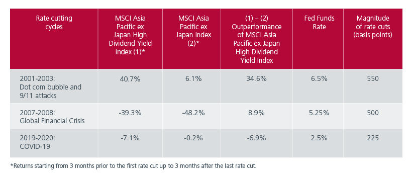 Fig. 1. Relative performance of Asian high dividend stocks vs broader market 