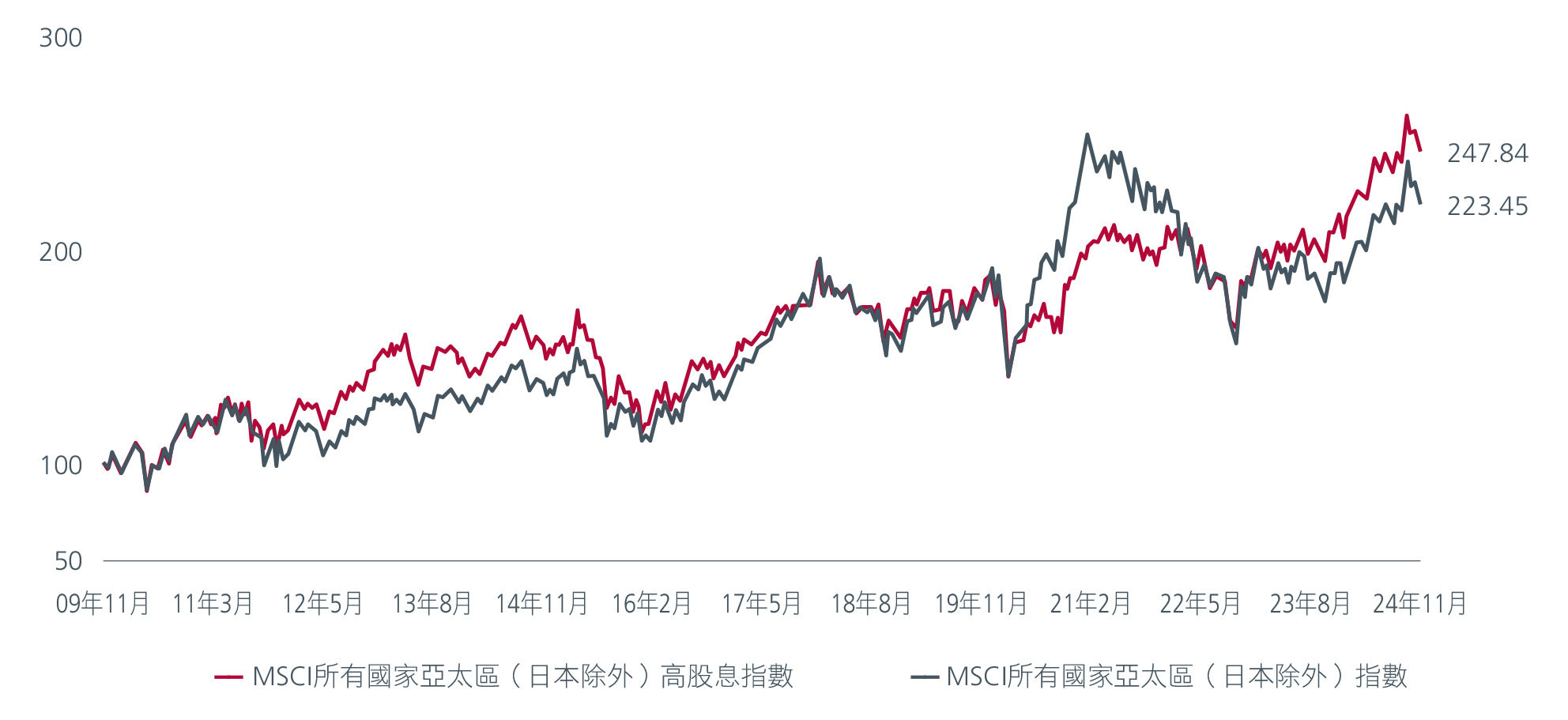 圖2. 亞洲高息股的長期表現領先