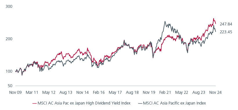 Fig. 2. High dividend stocks outperform in the long term in Asia