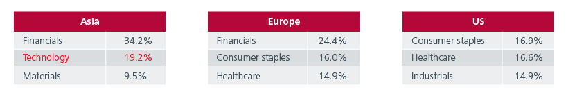 Fig. 3. Top 3 sectors in the high dividend yielding index