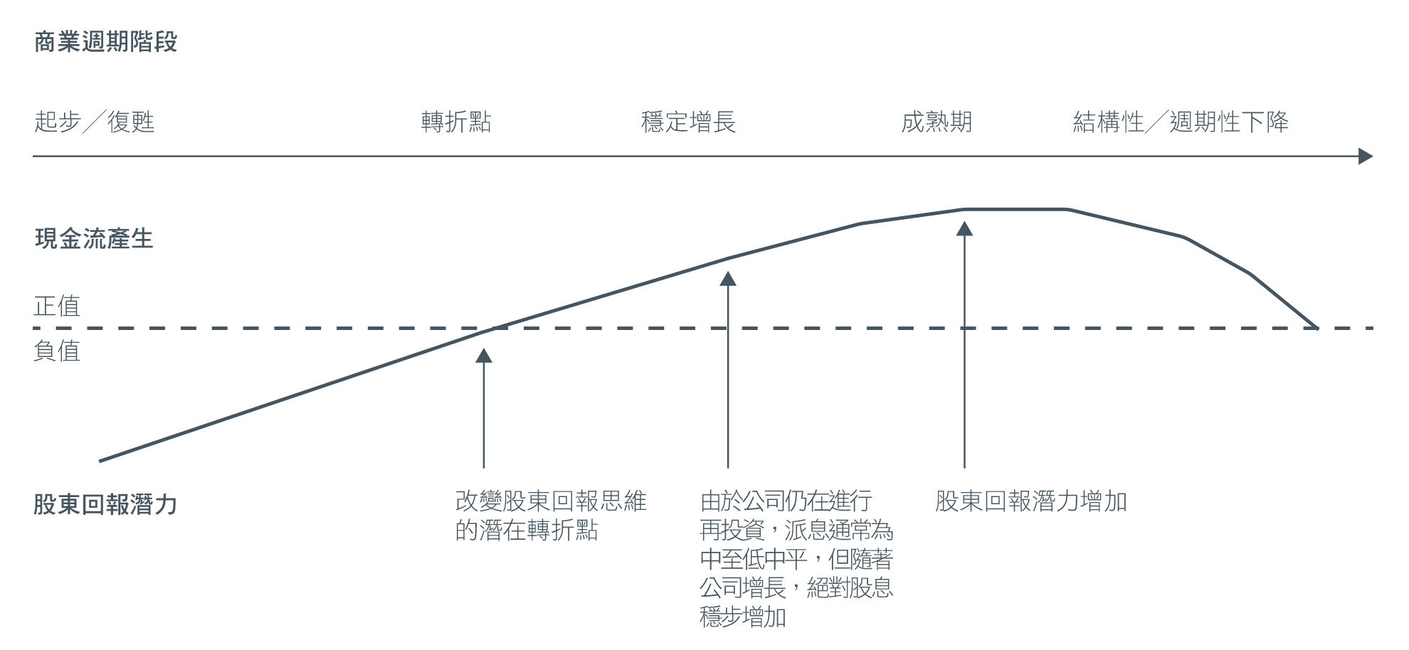 圖4. 在股息旅程的不同階段獲取收益