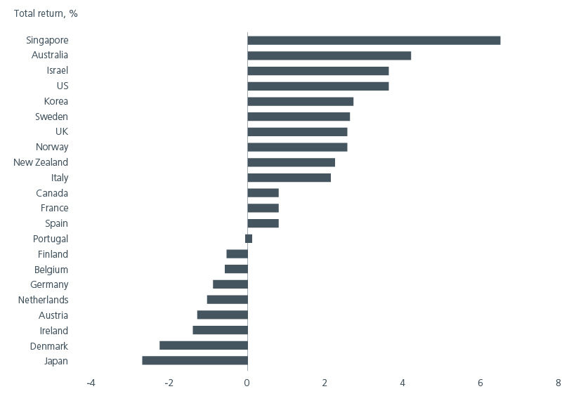  Fig 1: SGD government bonds outperformed peers in 1H 25 