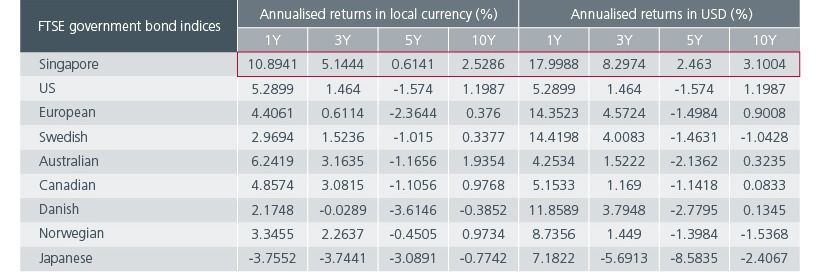 Fig 2: SGD government bonds show consistent strength vs AAA peers