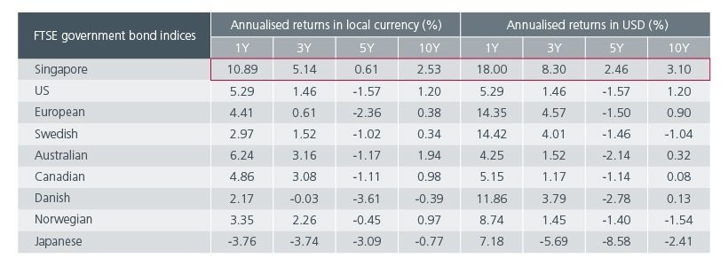 Fig 2: SGD government bonds show consistent strength vs AAA peers