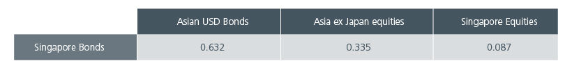Fig 3: SGD bonds have low correlation with other asset classes